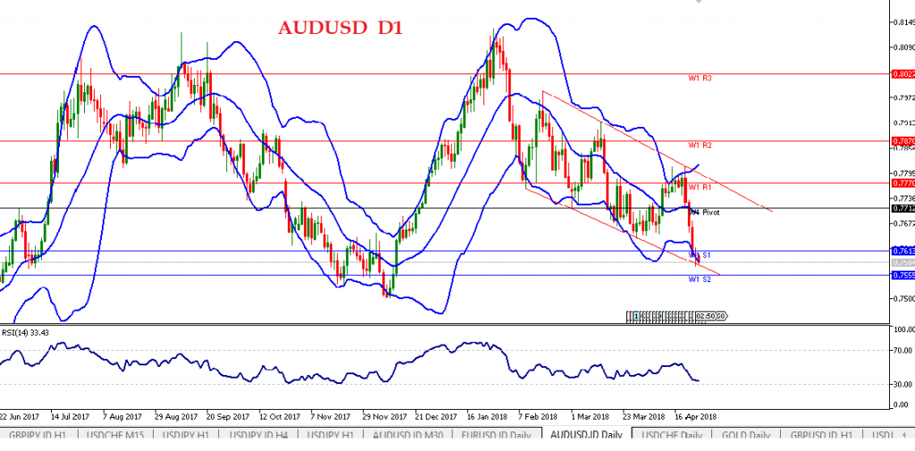 Analisa Forex Harian Audusd April Java Global Futures