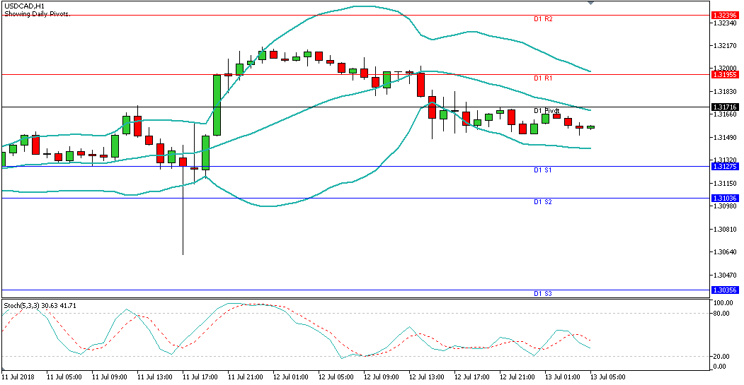 Analisa Harian Forex USDCAD Juli Java Global Futures