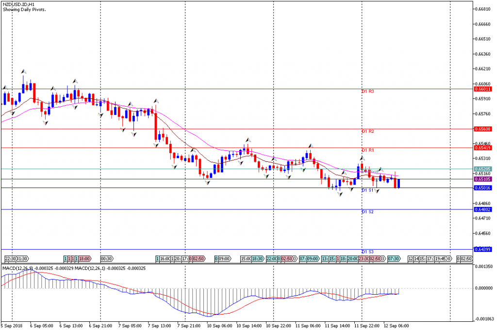 Analisa Teknikal Forex Nzdusd Sesi Eropa Sepetember Java Global Futures