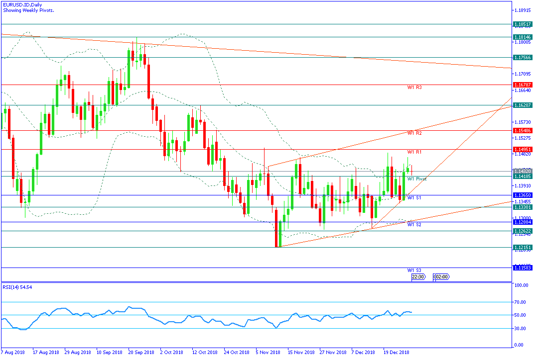 Analisa Teknikal Forex Mingguan Eurusd Periode Desember Januari Java Global