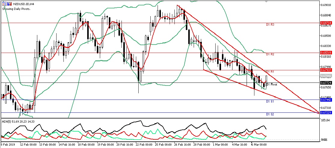 Analisa Harian Forex Gold Dan Oil Sesi Asia 07 Maret 2019 Java