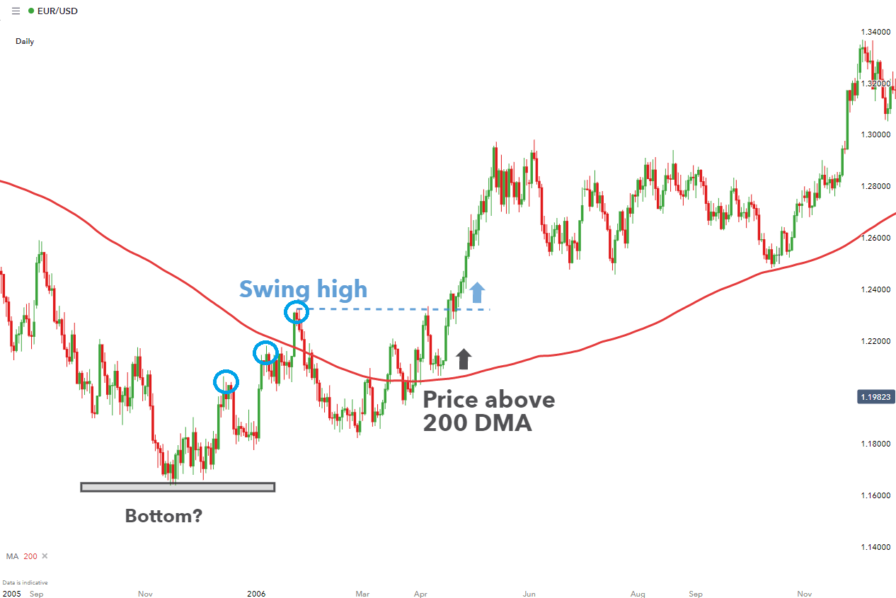 Trading Tren Menggunakan Moving Average Java Global Futures