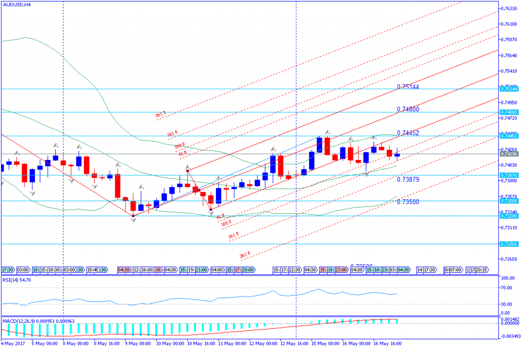 analisa teknikal forex, AUDUSD