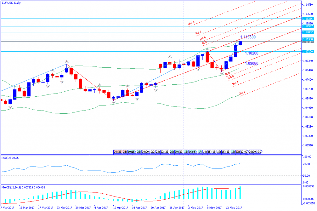 analisa teknikal forex, EURUSD