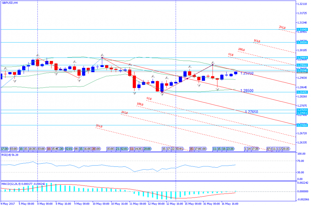 analisa teknikal forex, GBPUSD