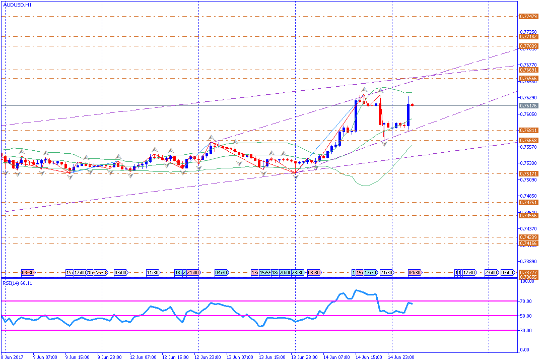 Audusd Terlecut Data Unemployment Rate Java Global Futures