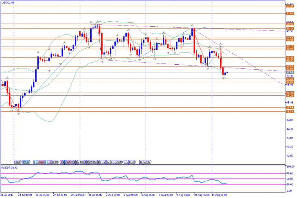 analisa teknikal komoditas, USOIL