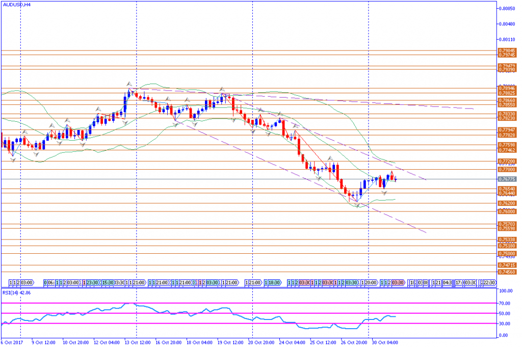 analisa teknikal forex, AUDUSD