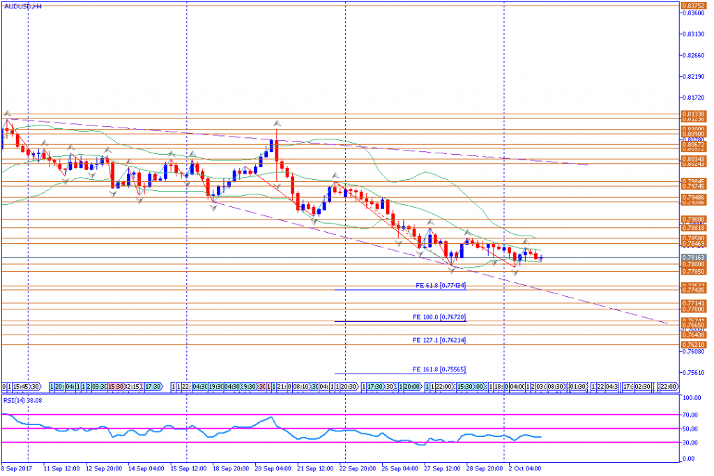 analisa teknikal forex, AUDUSD