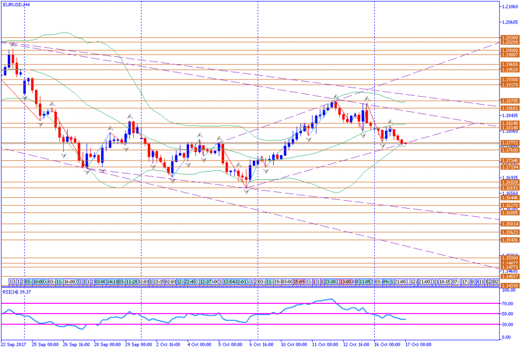 analisa teknikal forex, EURUSD