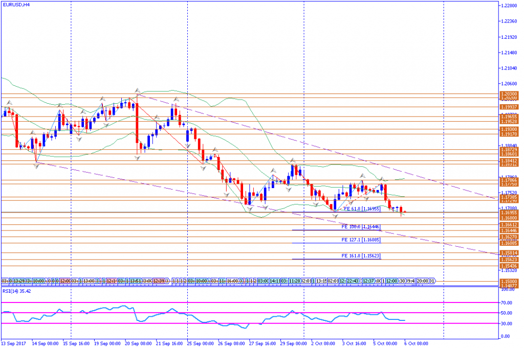 analisa teknikal forex, EURUSD