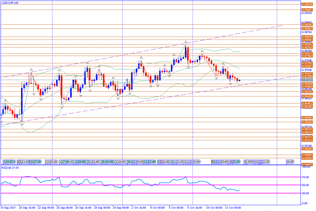 analisa teknikal forex, USDCHF