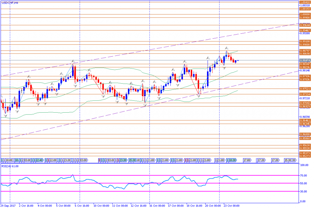 analisa teknikal forex, USDCHF