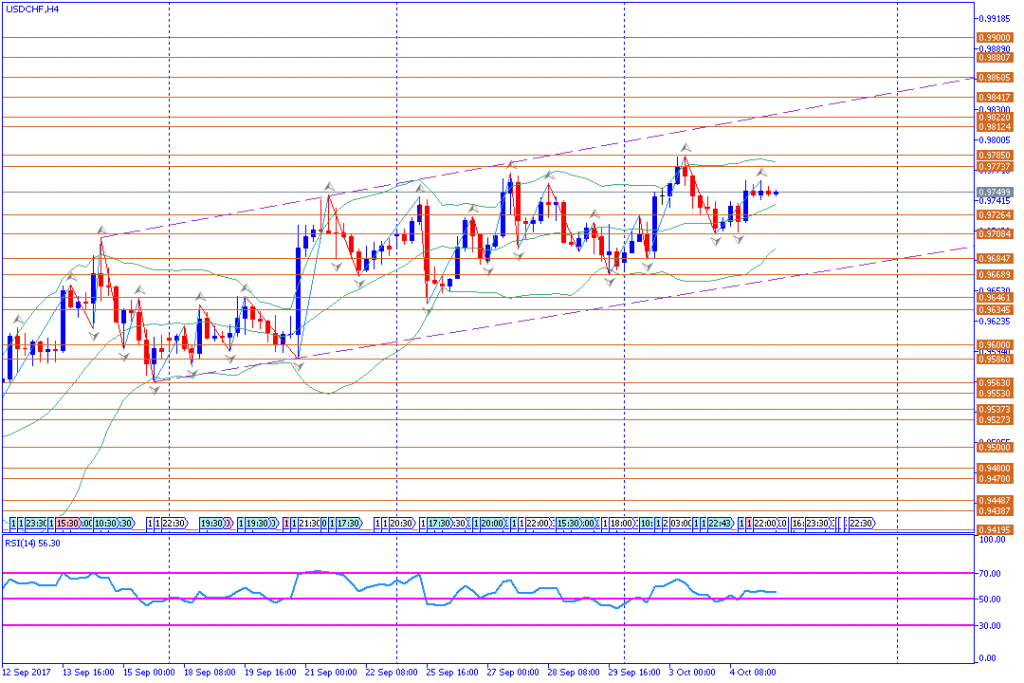 analisa teknikal forex, USDCHF