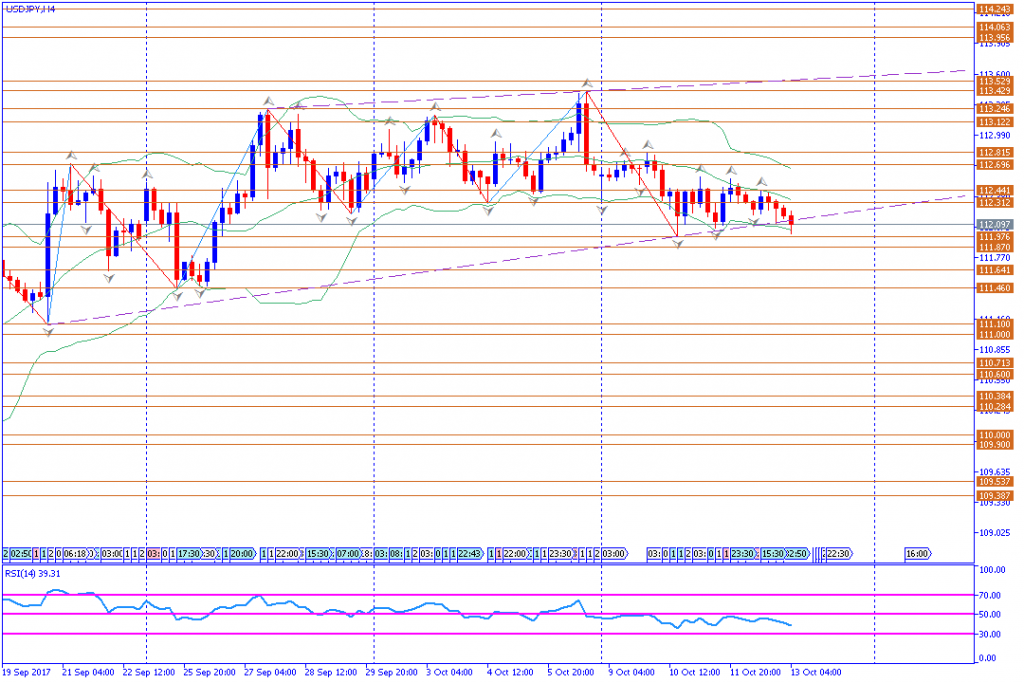 analisa teknikal forex, USDJPY