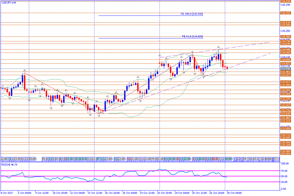 analisa teknikal forex, USDJPY