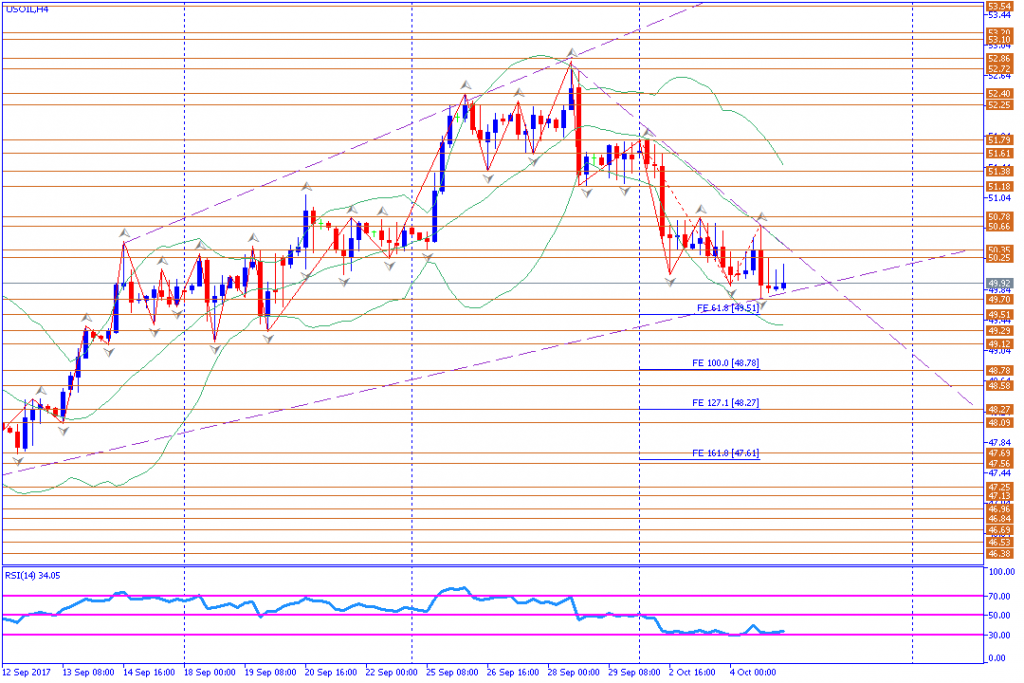 analisa teknikal komoditas, USOIL