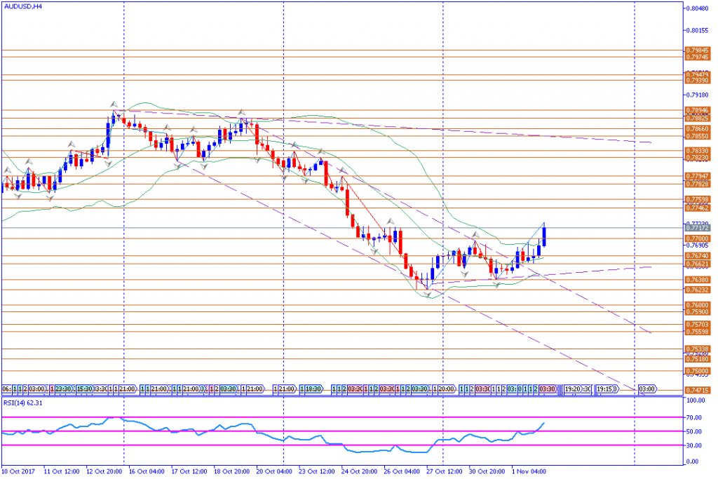 analisa teknikal forex, AUDUSD