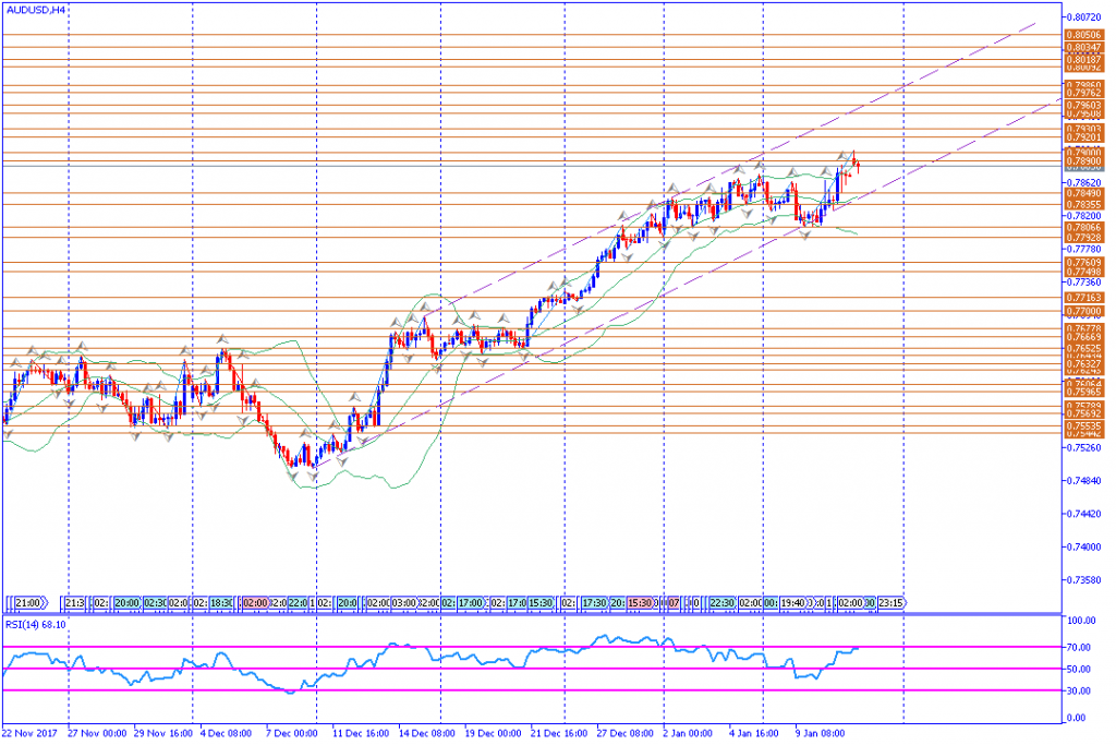 analisa teknikal forex, AUDUSD