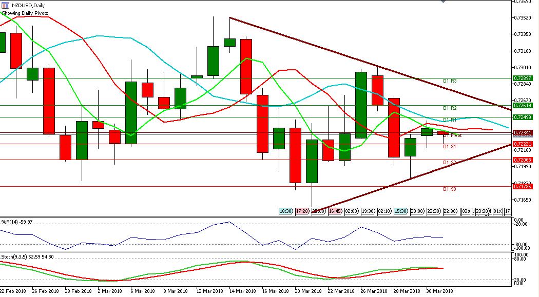 Analisa NZDUSD 2 April 2018 – Sesi Eropa Cenderung Sideways