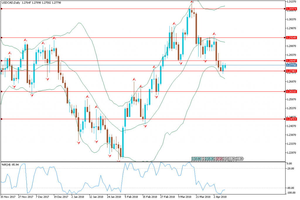 Analisa Teknikal Mingguan USDCAD, 9 April - 13 April 2018