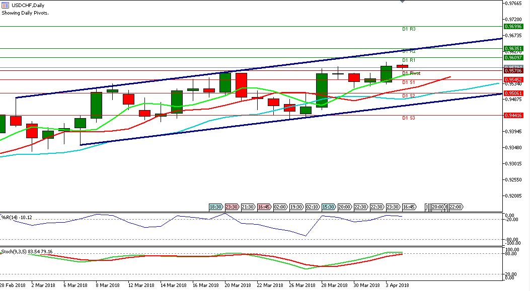 Analisa USDCHF 4 April 2018 – Mencoba Resisten 1 Pivot 0.9609 image