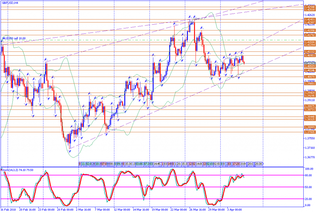 analisa teknikal forex GBPUSD