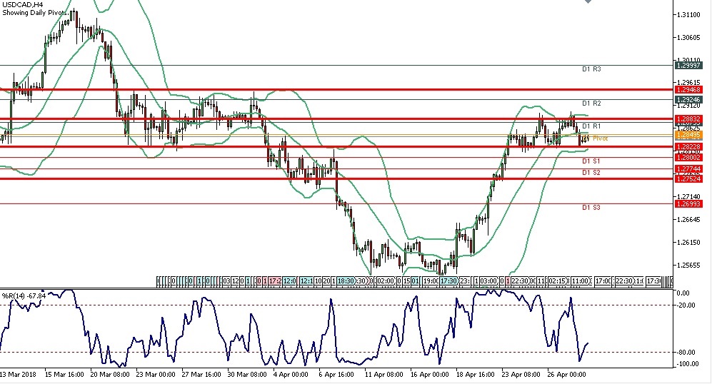 Analisa Teknikal Forex USDCAD, 30 April 2018 (Sesi Eropa)