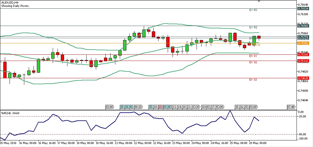 Analisa Forex Harian AUDUSD Senin Tanggal 28 Mei 2018 - Analisa Eropa chart