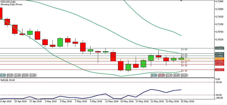 Analisa Forex Harian NZDUSD Jumat Tanggal 25 Mei 2018  chart