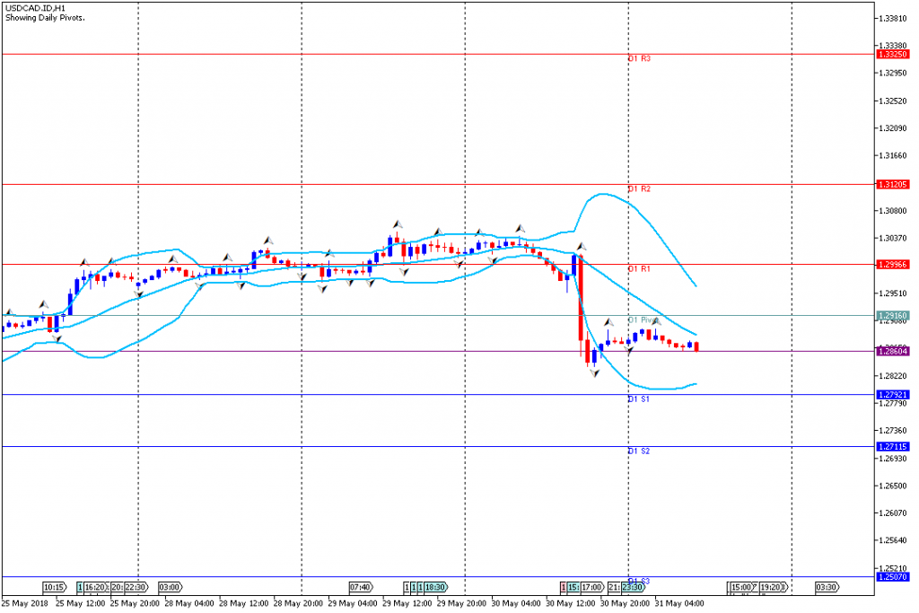 Analisa Teknikal Forex USDCAD.IDH1, 31 Mei 2018 (Sesi Eropa)