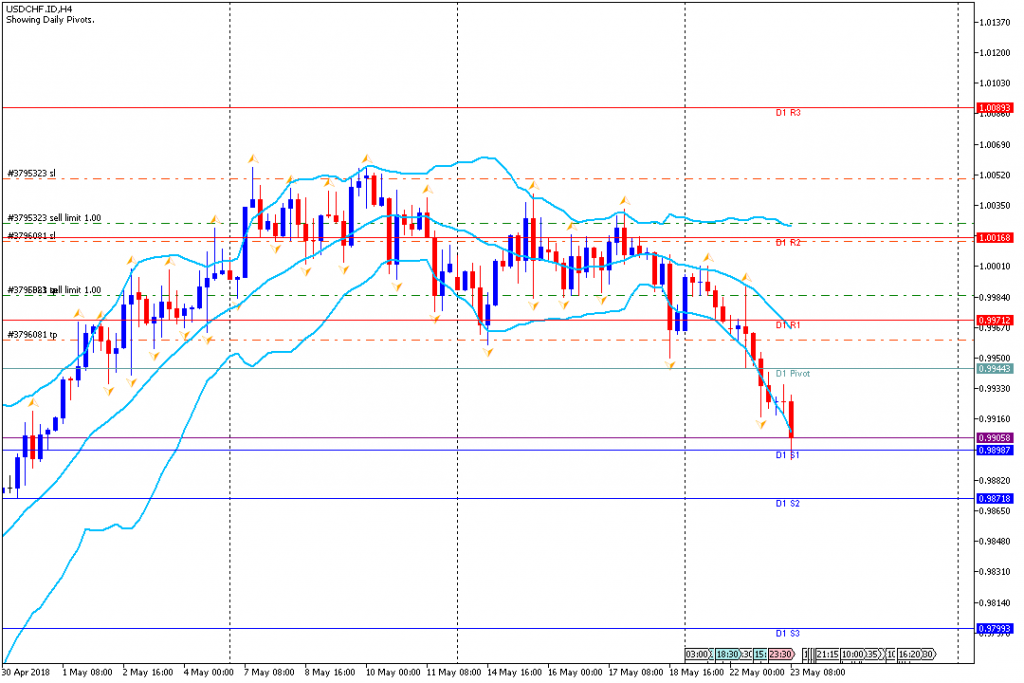 Analisa Teknikal Forex USDCHFH4, 23 Mei 2018 (Sesi Eropa)