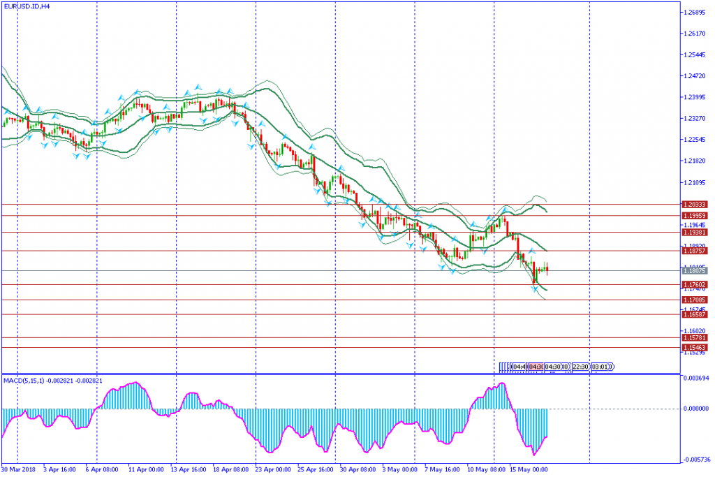 analisa teknikal forex EURUSD