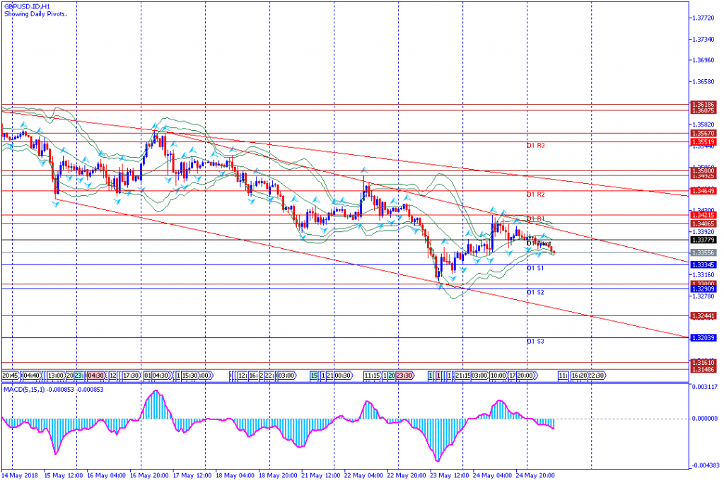 analisa teknikal forex GBPUSD,