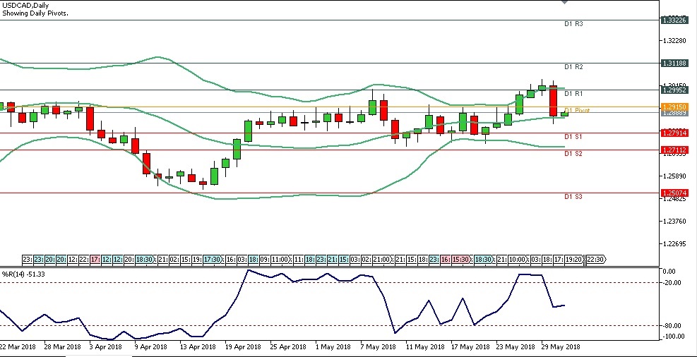 Analisa Forex Harian USDCAD, Kamis 31 Mei 2018