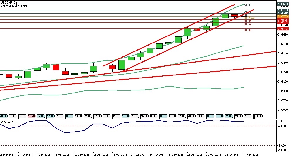 Analisa Forex Harian USDCHF Tanggal 03 Mei 2018