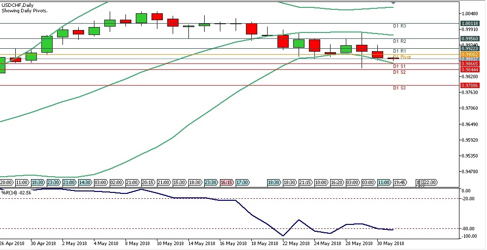 Analisa Teknikal Forex Harian USDCHF, Kamis 31 Mei 2018