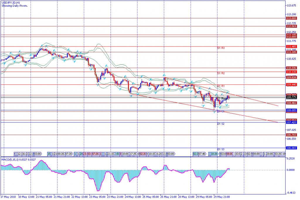 analisa teknikal forex USDJPY