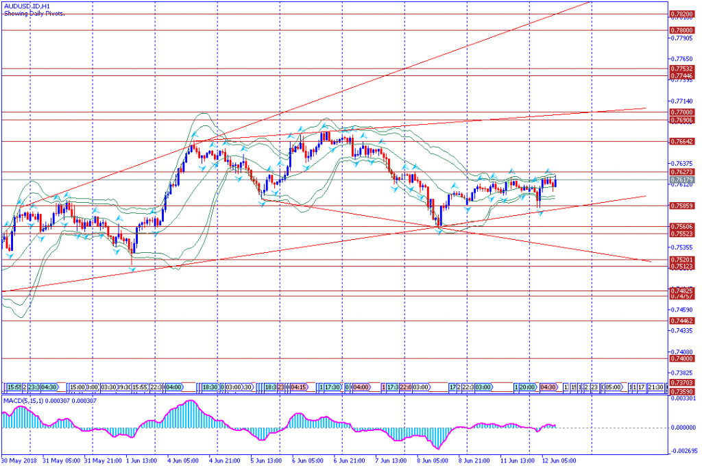 analisa teknikal forex AUDUSD