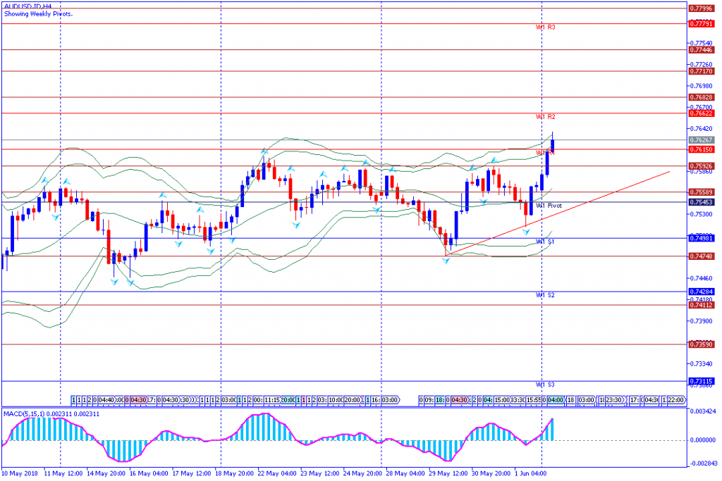 analisa teknikal forex AUDUSD