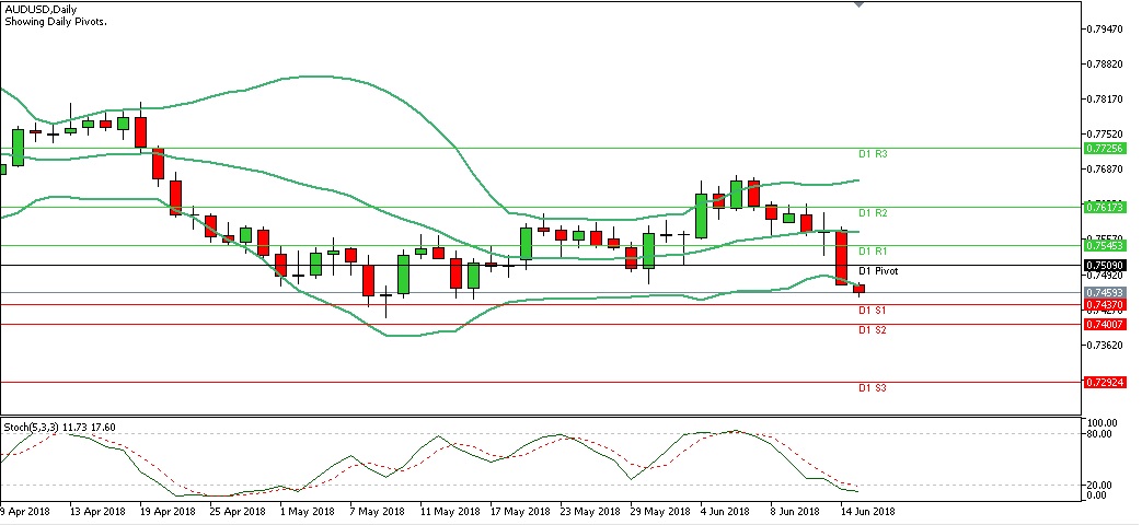 Analisa Forex Harian AUDUSD Jumat Tanggal 15 Juni 2018 chart