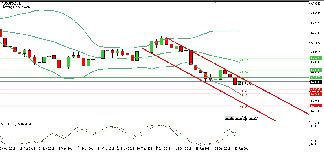 Analisa Forex Harian AUDUSD Kamis Tanggal 28 Juni 2018