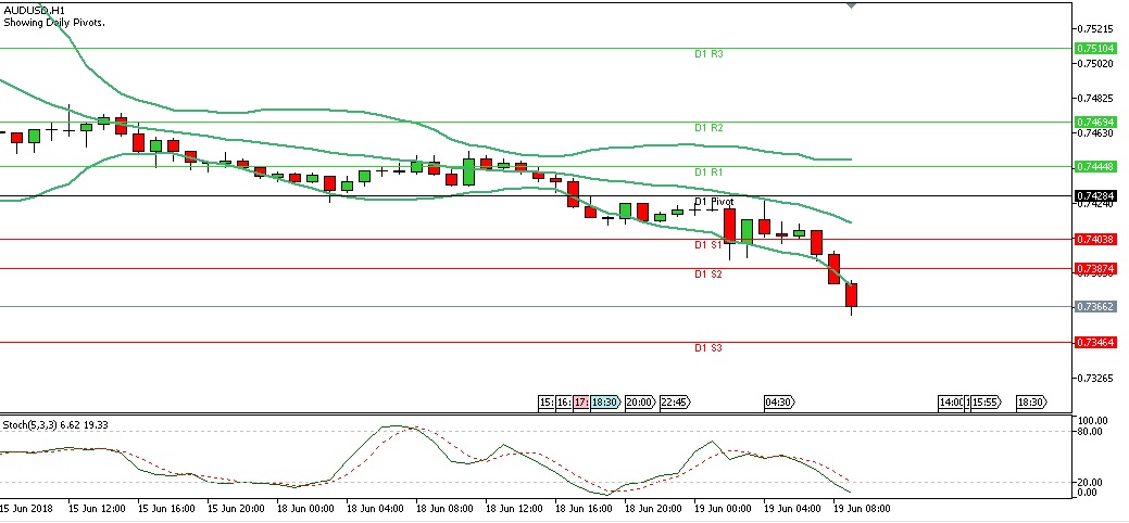 Analisa Forex Harian AUDUSD Selasa 19 Juni 2018 (Sesi Eropa) chart