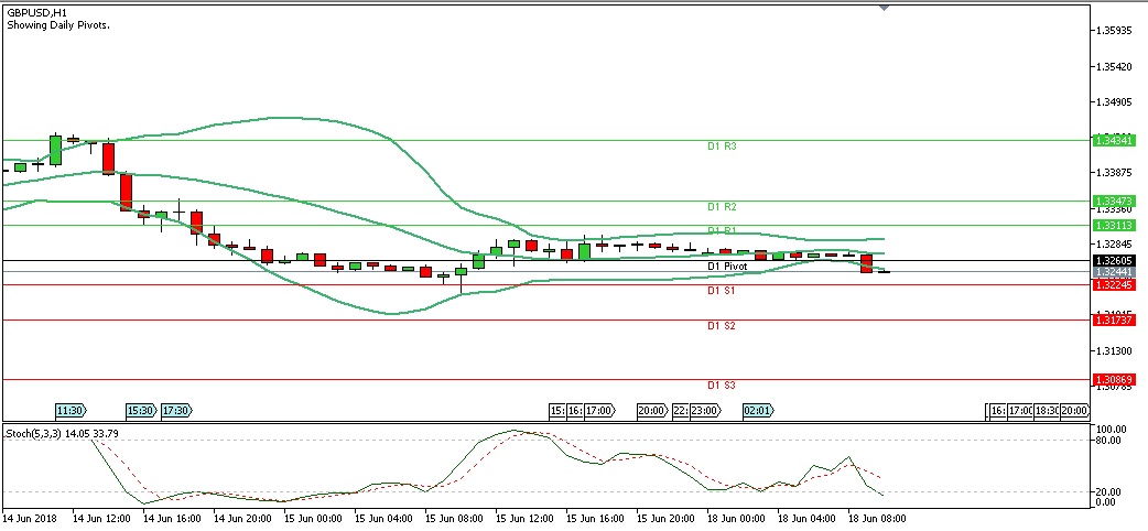 Analisa Forex Harian GBPUSD Senin Tanggal 18 Juni 2018 (Sesi Eropa) chart