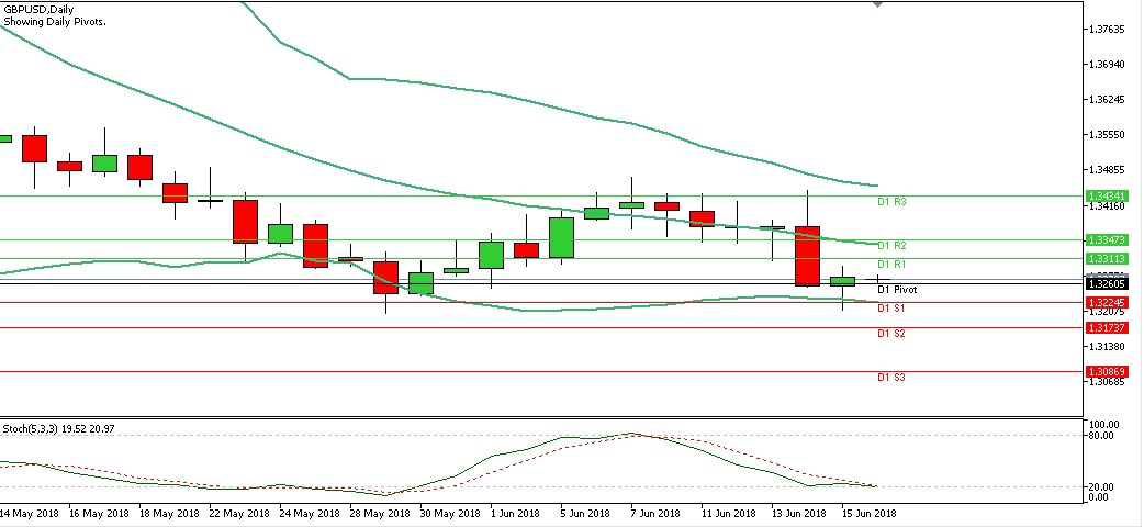 Analisa Forex Harian GBPUSD Senin Tanggal 18 Juni 2018 chart