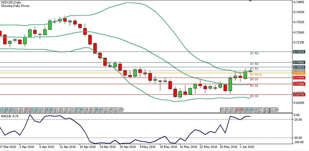 Analisa Forex Harian NZDUSD Selasa Tanggal 5 Juni 2018 chart