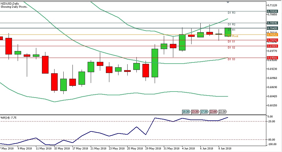 Analisa Forex Harian NZDUSD Senin Tanggak 11 Juni 2018