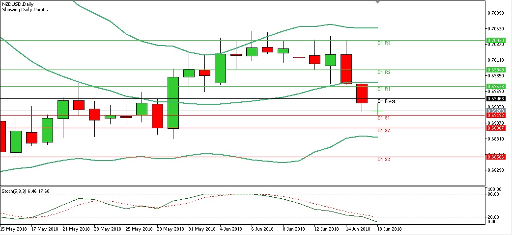 Analisa Forex Harian NZDUSD Senin Tanggal 18 Juni 2018 chart