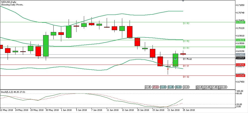 Analisa Forex Harian NZDUSD Senin Tanggal 25 Juni 2018 chart