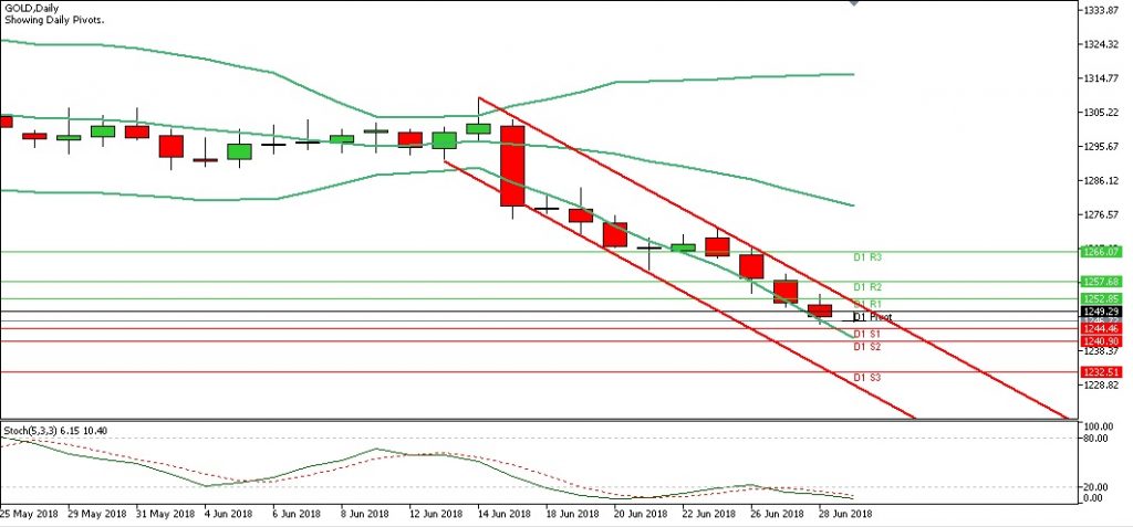 Analisa Gold Harian Jumat Juni Java Global Futures